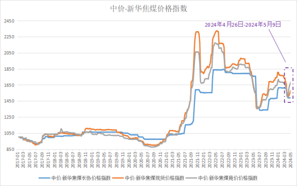 在线配资股票平台 新华指数|竞价成交率保持较高水平，焦煤指数偏强运行