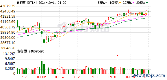 K图 DJIA_0