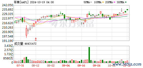 K图 AAPL_0