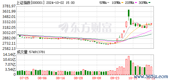 配资门户网 A股三大指数小幅下跌 两市近4500股飘绿 微盘股重挫5.8%